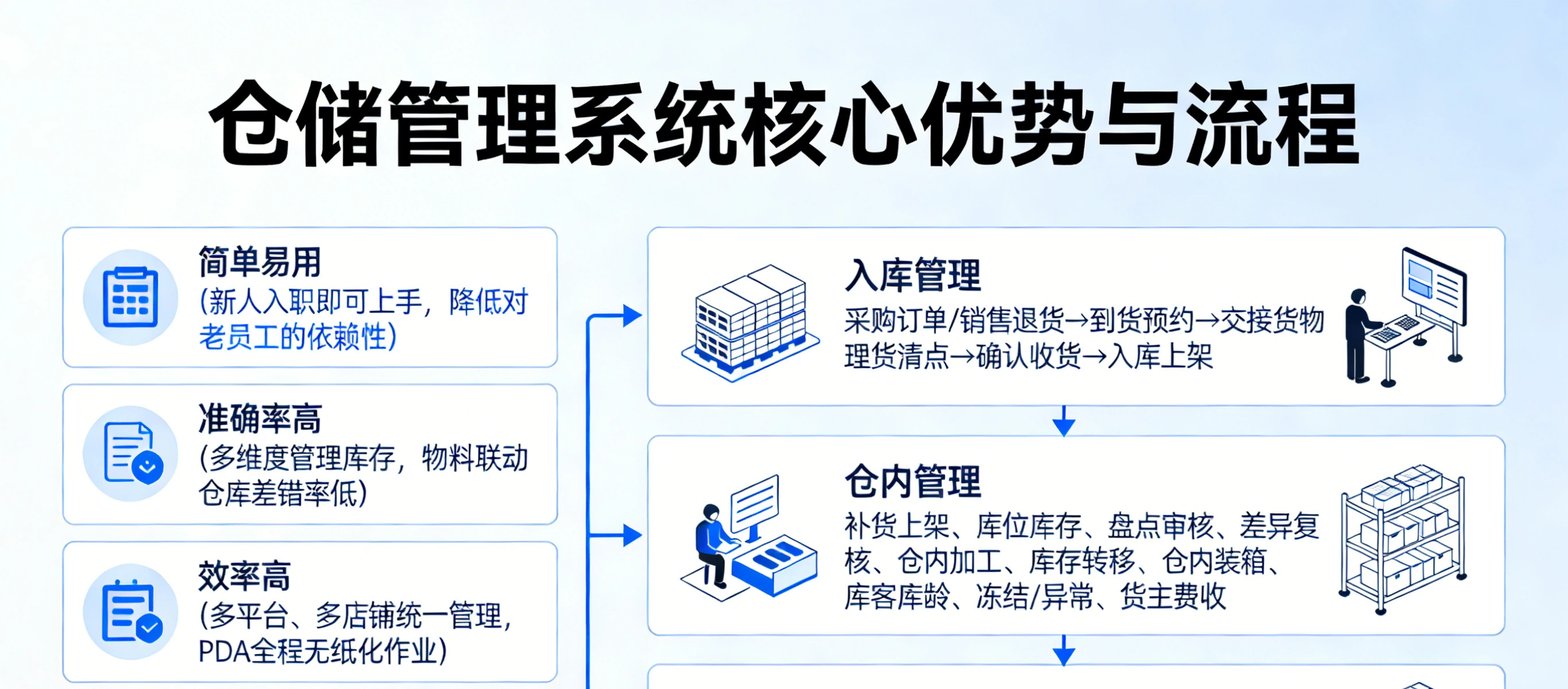 云燕仓 ERP 系统介绍